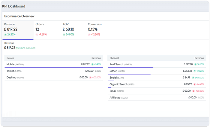 eCommerce Business Metrics